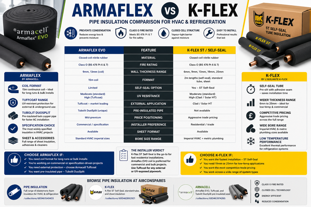 Armaflex vs K-Flex Pipe Insulation: Which Is Right for Your Installation?