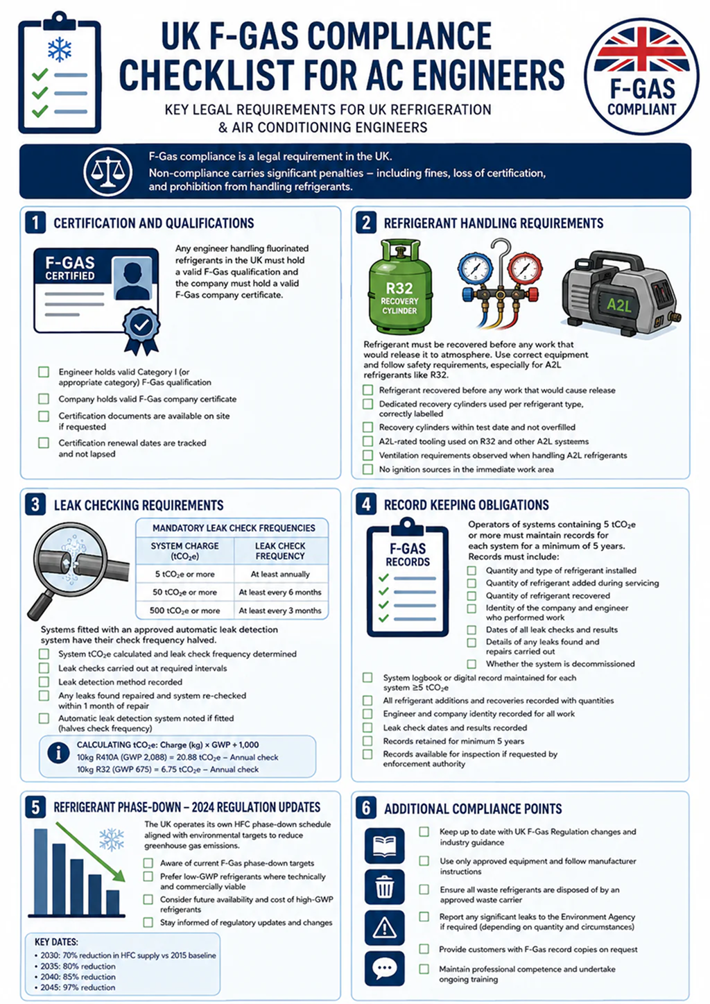 F-Gas Compliance Checklist for AC Engineers