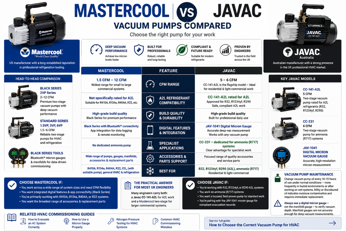 Mastercool vs Javac Vacuum Pumps: Which Should You Choose?