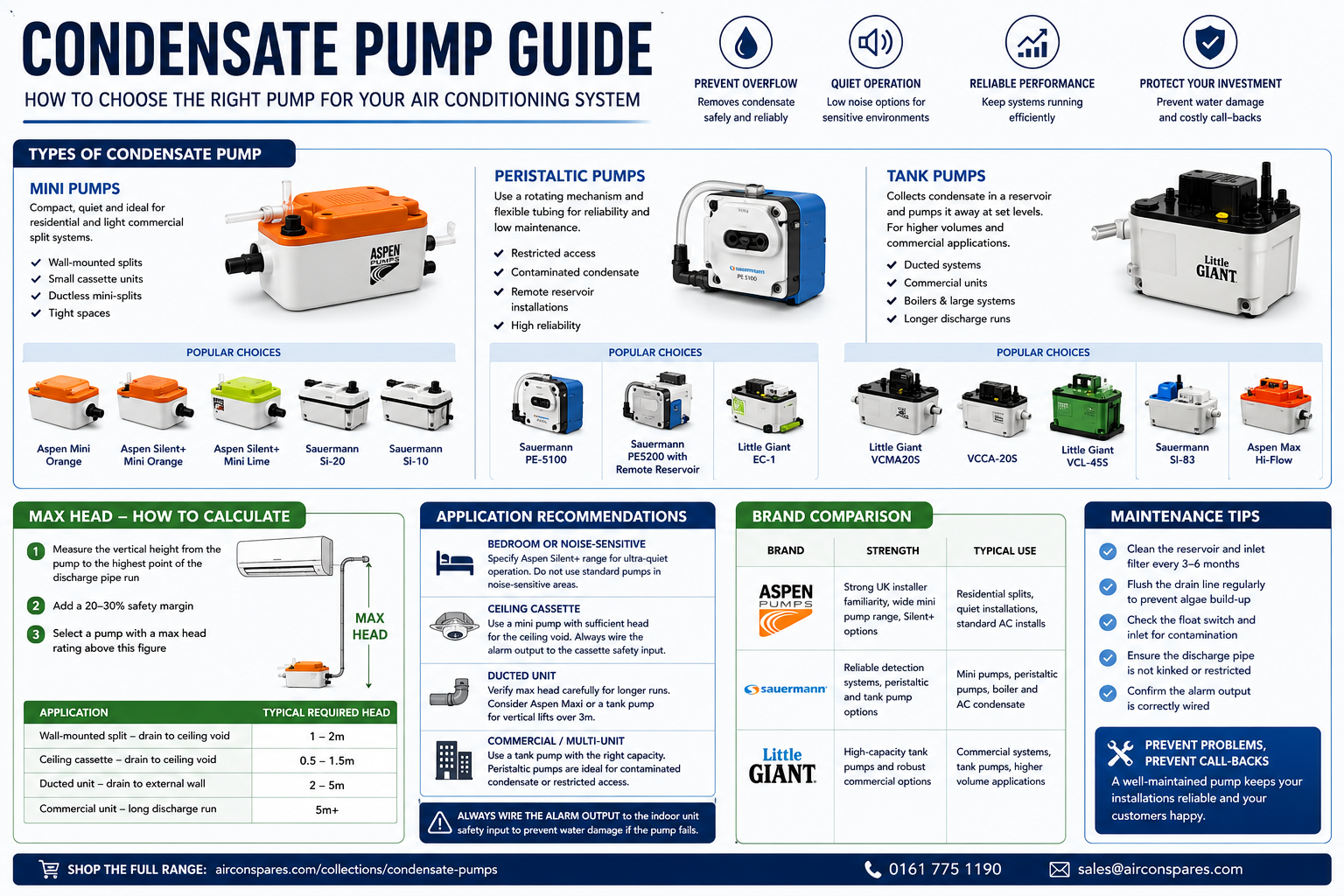 Condensate Pump Selection Guide